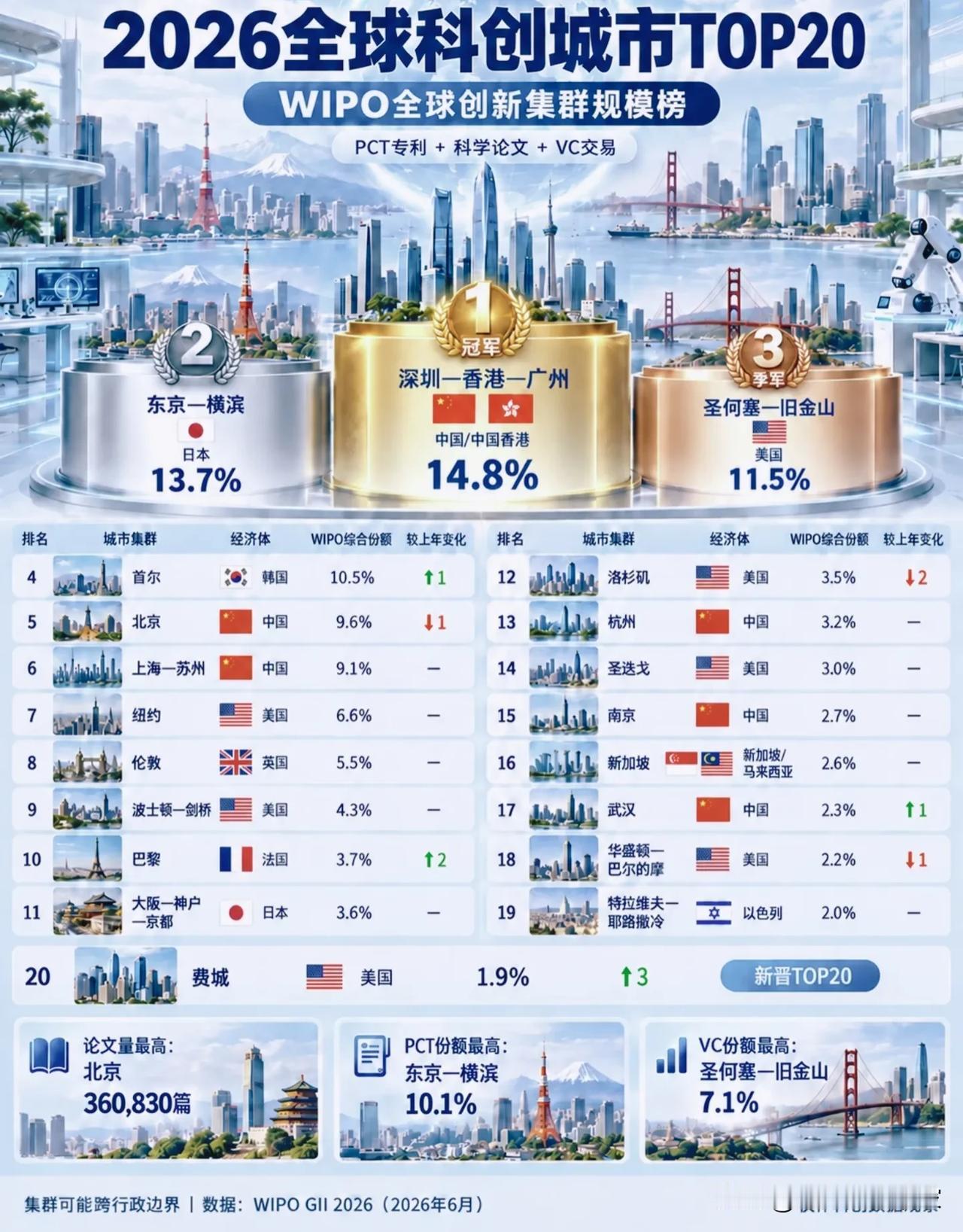 全球科创城市TOP20出炉，中国多个城市群强势上榜！📊WIPO发布202