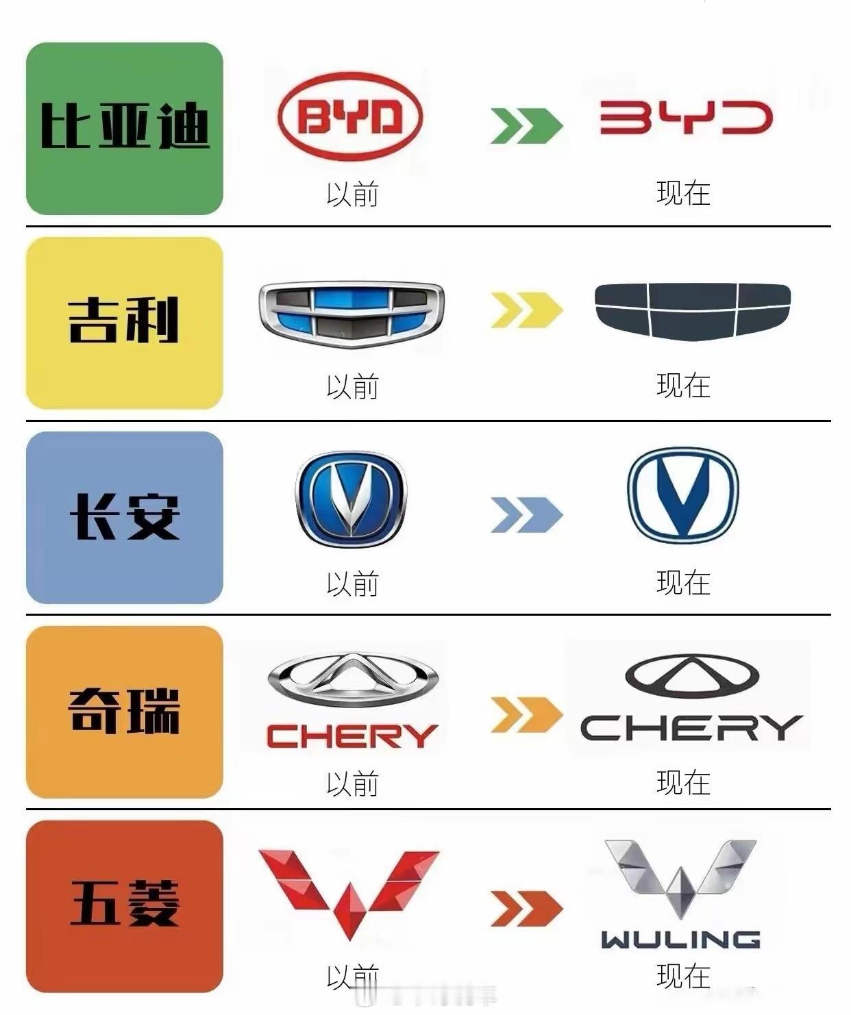 看了一圈，大多数车标的演变无非就是从立体变2d，彩色变黑白，有些品牌还不如原先的