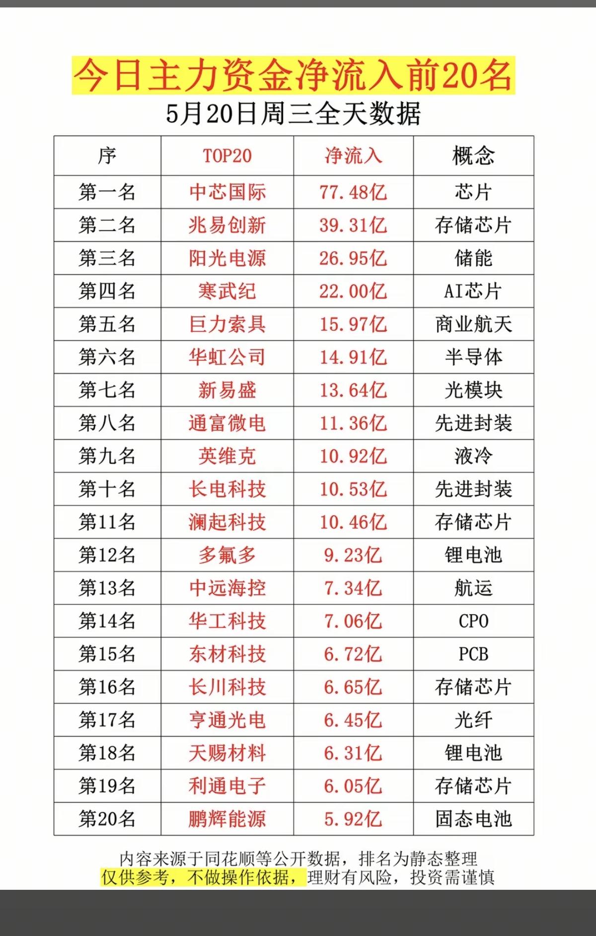 5.20周三主力大资金净流入抢筹榜TOP20！1.芯片、存储芯片