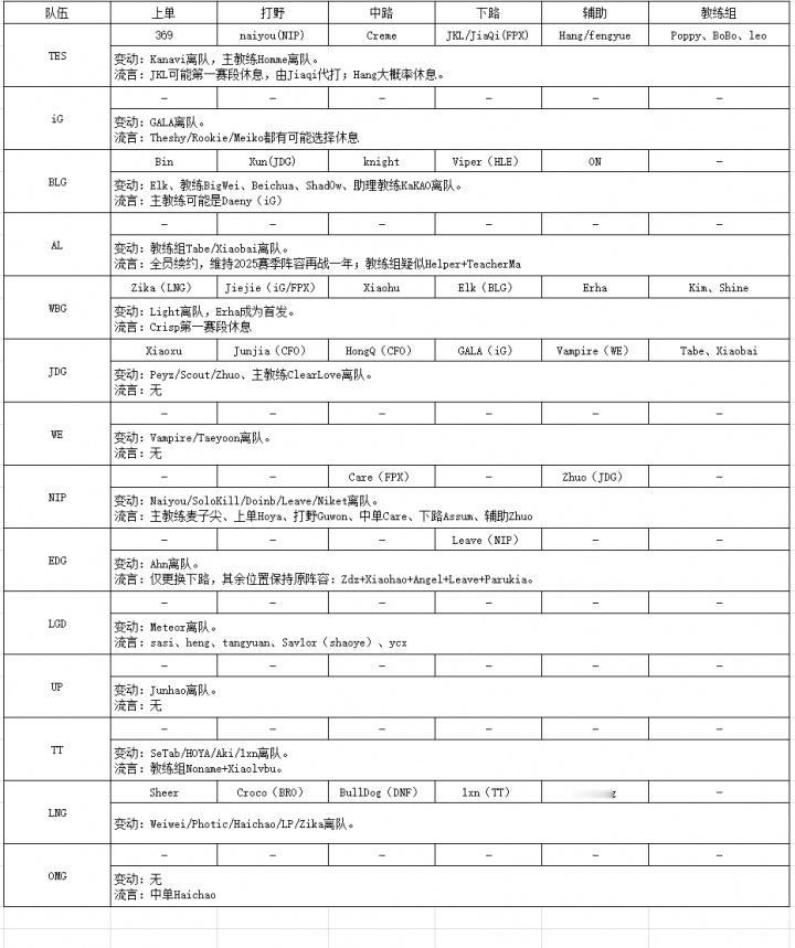 经典憋气！截至目前LPL转会期汇总：目前仅有WBG和JDG官宣完毕而且其它队伍预