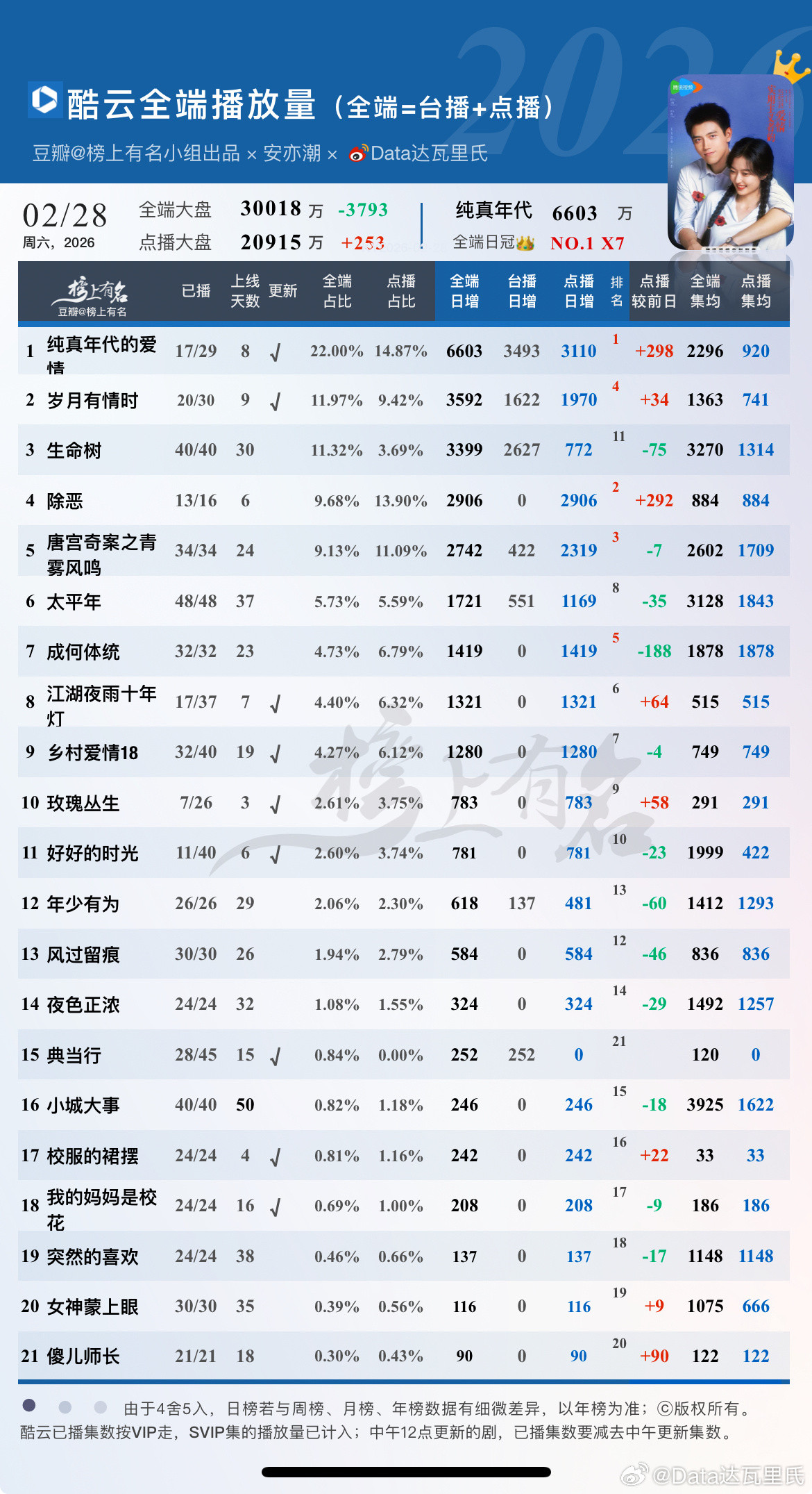2.28酷云播放量1纯真年代的爱情全端日冠👑X7，点播
