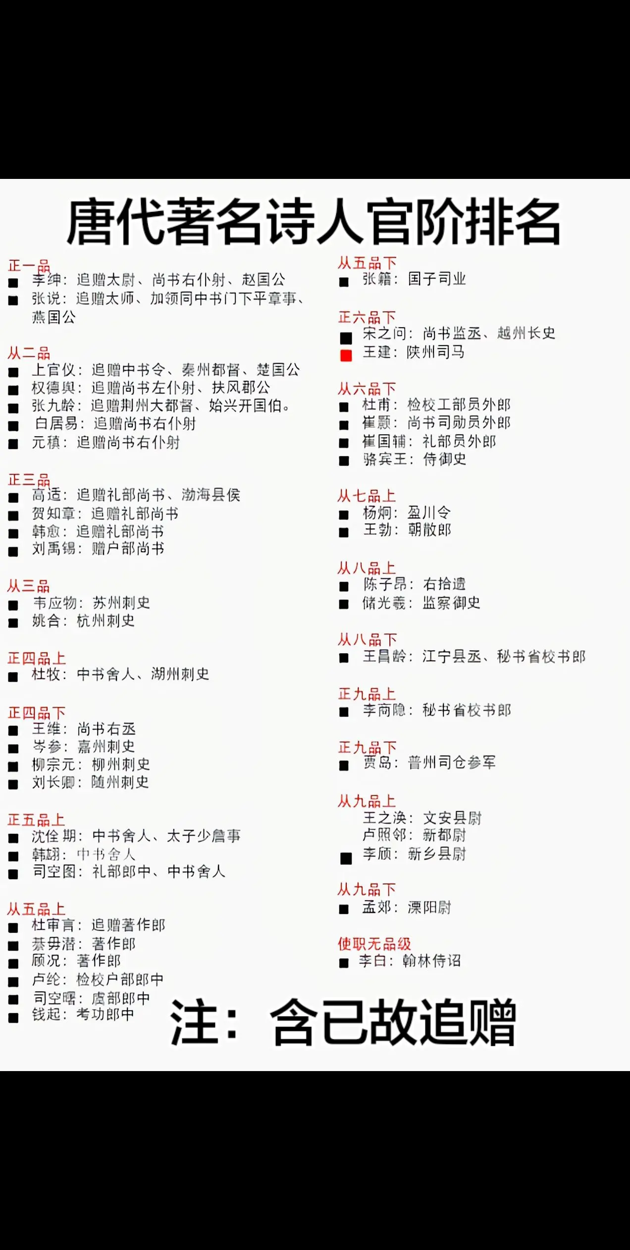唐代著名诗人官阶排名。
