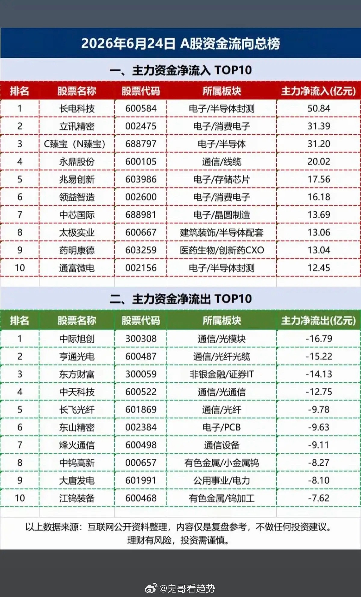 6.24周三主力大资金流向监测TOP20！资金抢筹：光通信模块、光刻胶光