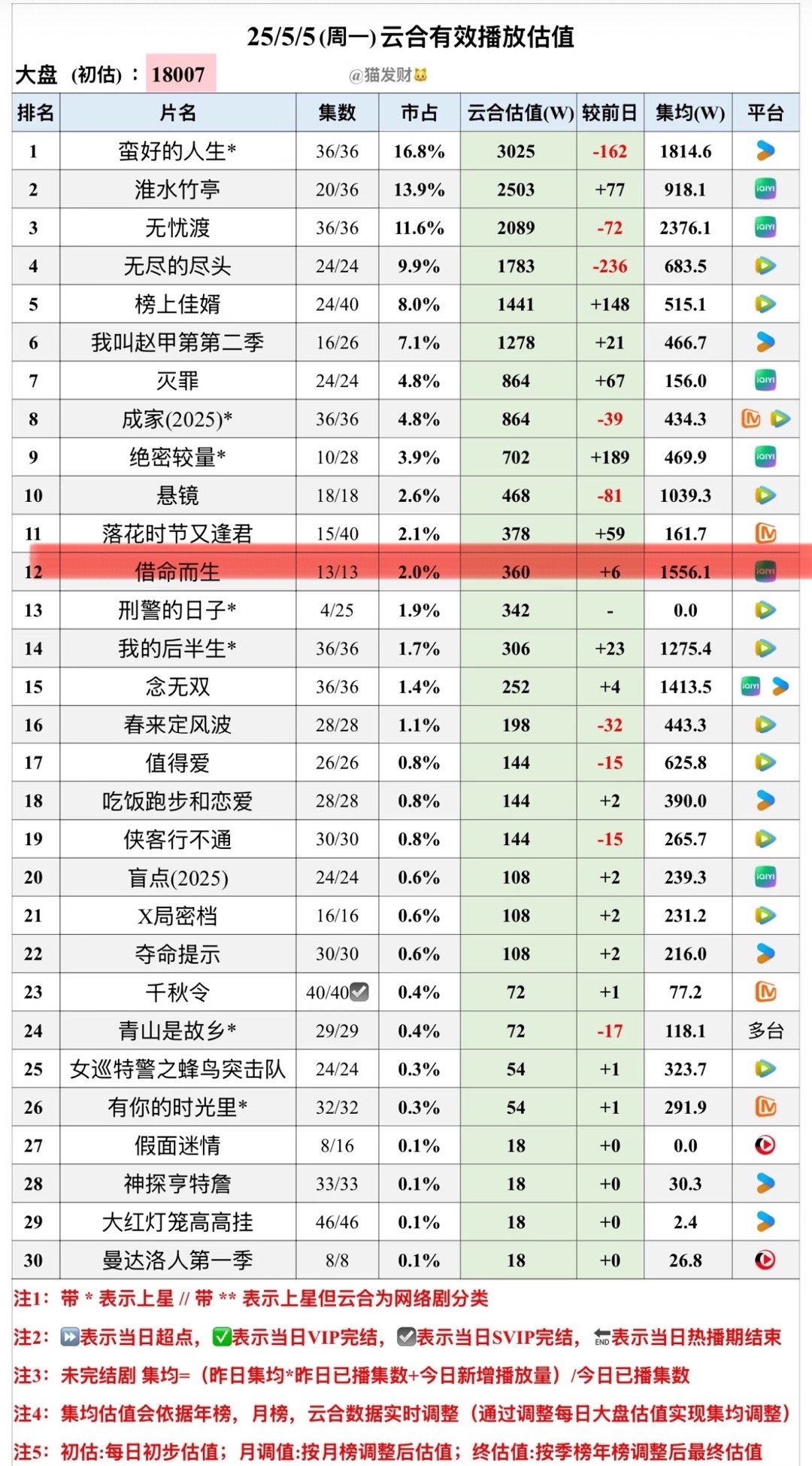 落花时节又逢君我真的要狠狠的说你了！😡为什么没有宣发！最近追了新剧《落花时节