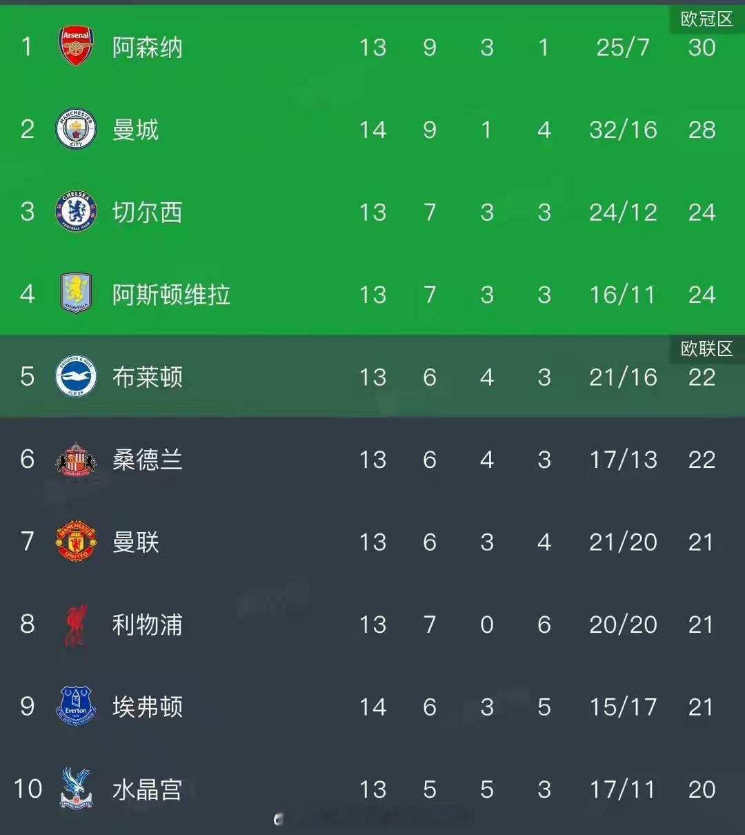 英超积分榜格局生变曼城险胜追近阿森纳热刺绝平仍陷不胜英超第14轮多场对决落幕