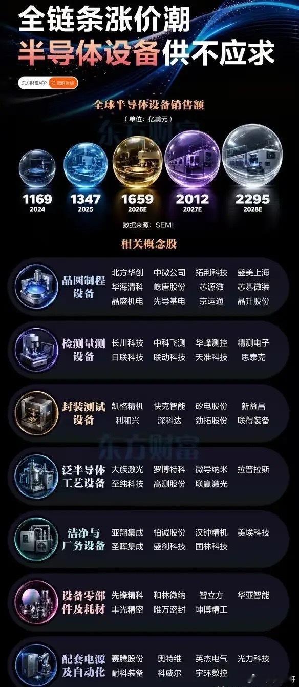 看这份半导体设备的资料，行业整体的市场规模预期是往上走的，需求旺盛，也带动整条产