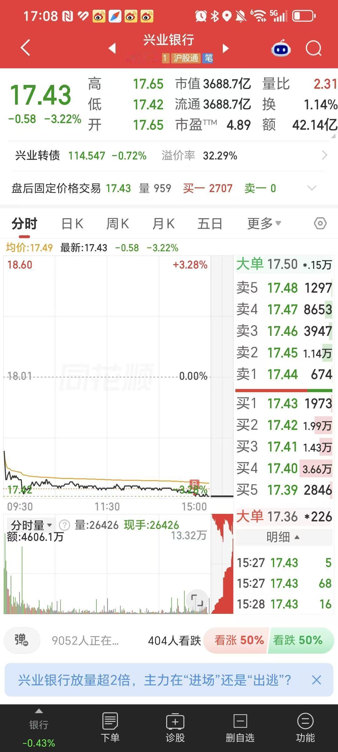 前些天清仓的兴业银行，今天又有机会接回来了。原因就是中报，中报业绩不及预期，