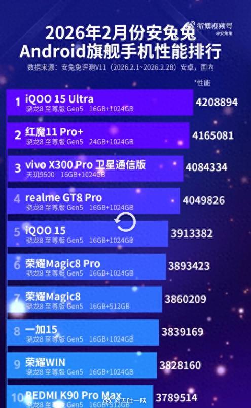 安兔兔2月安卓旗舰性能榜公布1、iQOO15Ultra强势夺冠，终于有机型能