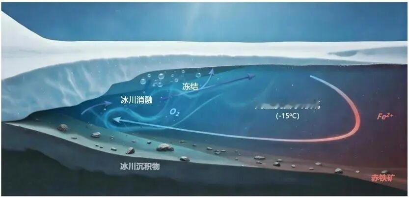 【科学家首次测出7亿年前地球海洋温度！】约7.2亿到6.35亿年前，地球两次陷入