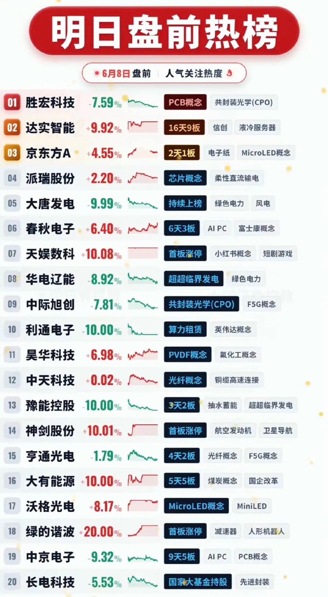 6.8周一市场热点方向+人气热度榜TOP20！1.液冷服务器2.电子纸3.绿
