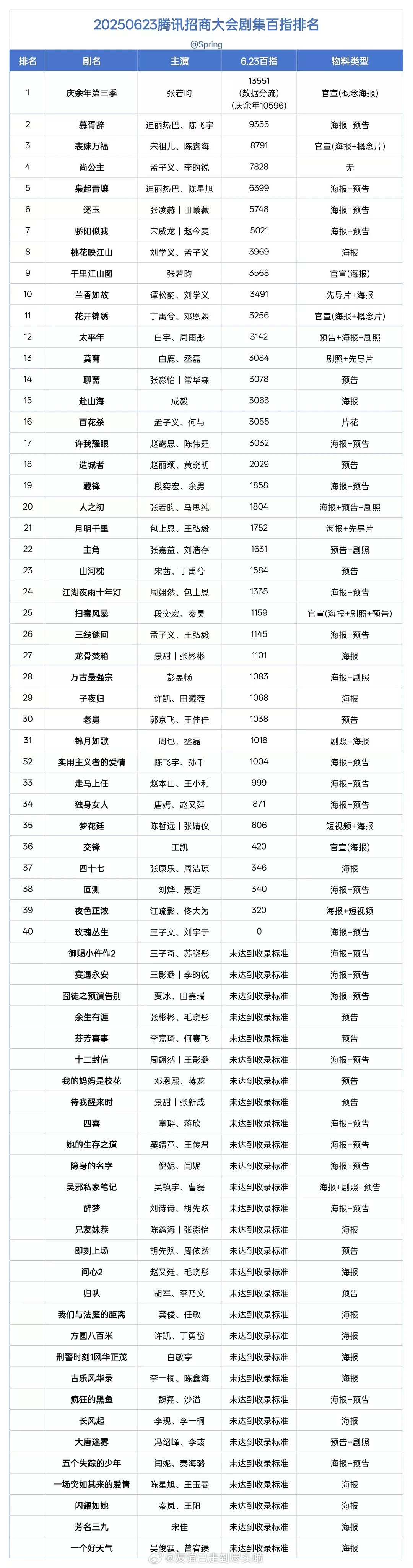 昨天各大剧扎堆宣传，三部剧被网友点名数据不如预期《许我耀眼》海报+预告，百指30