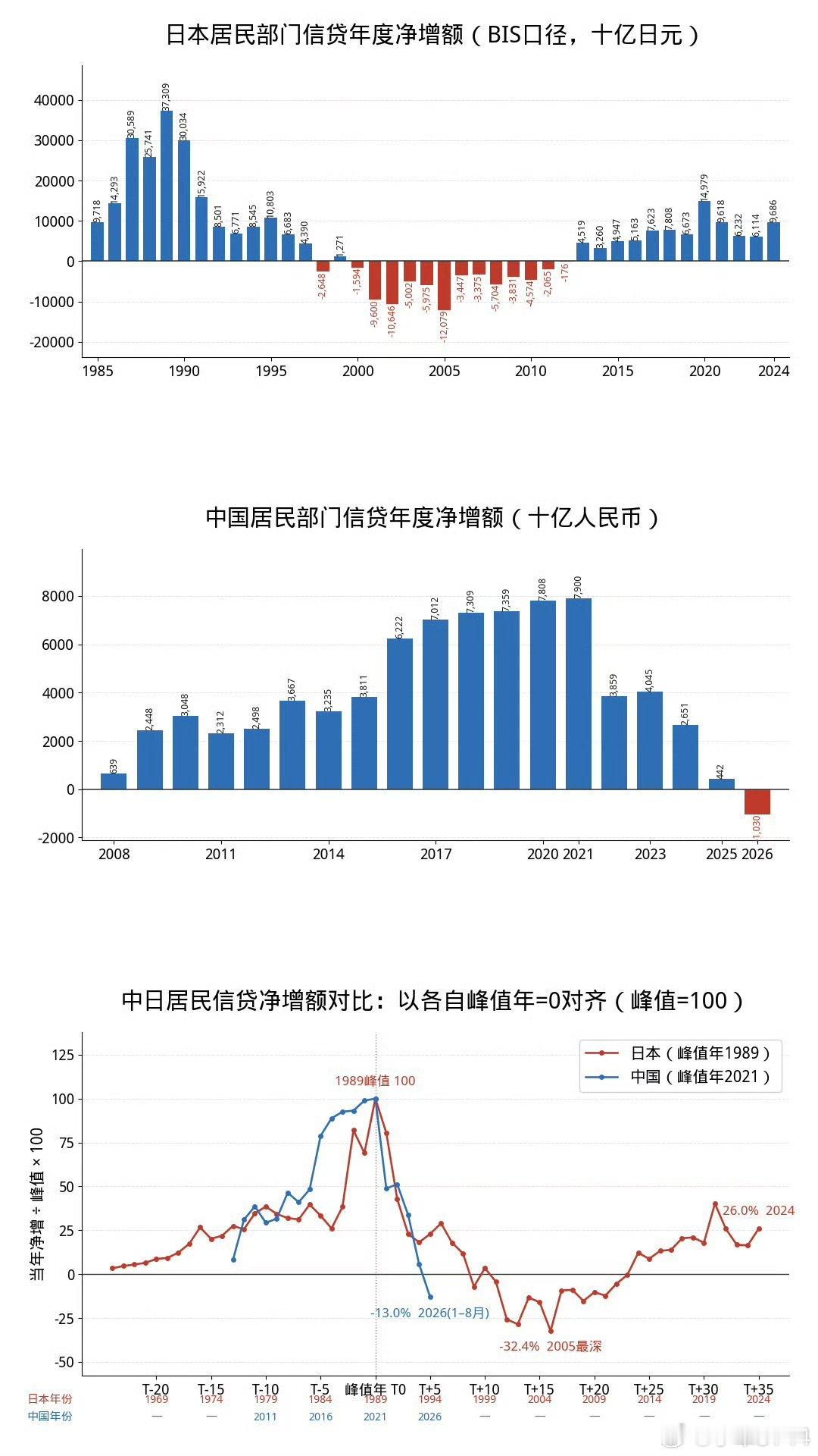 #2026年居民贷款首现净偿还#经济下行时，大家都忙着还贷款了，逼着你消费降级了，不是没钱，是不敢花
