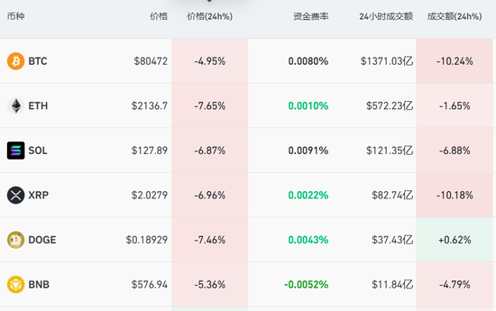 比特币“断崖”大跌, 超20万人爆仓!