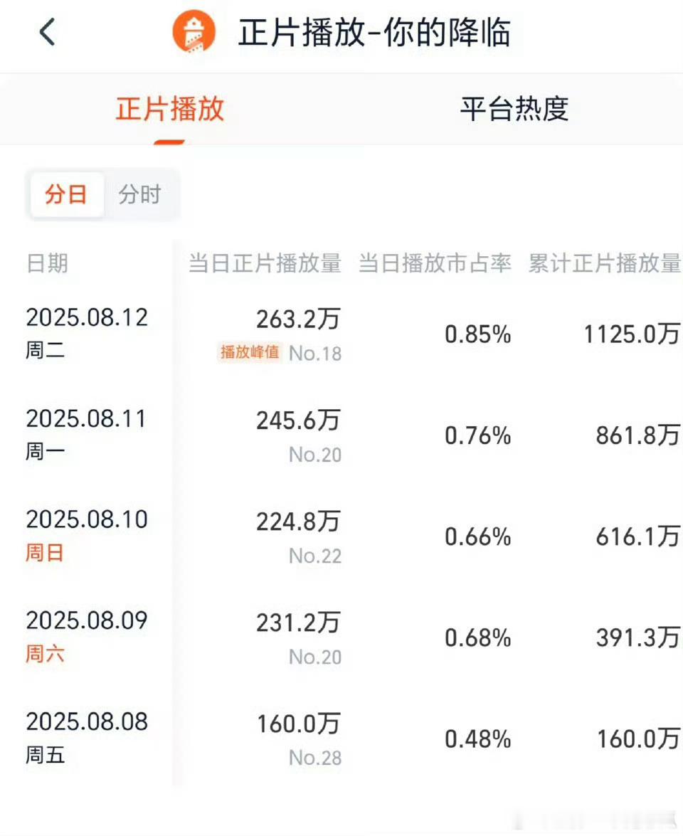 黄俊捷《你的降临》完结后播放量还一路上涨啊，完全无营销，是真不错！​​​