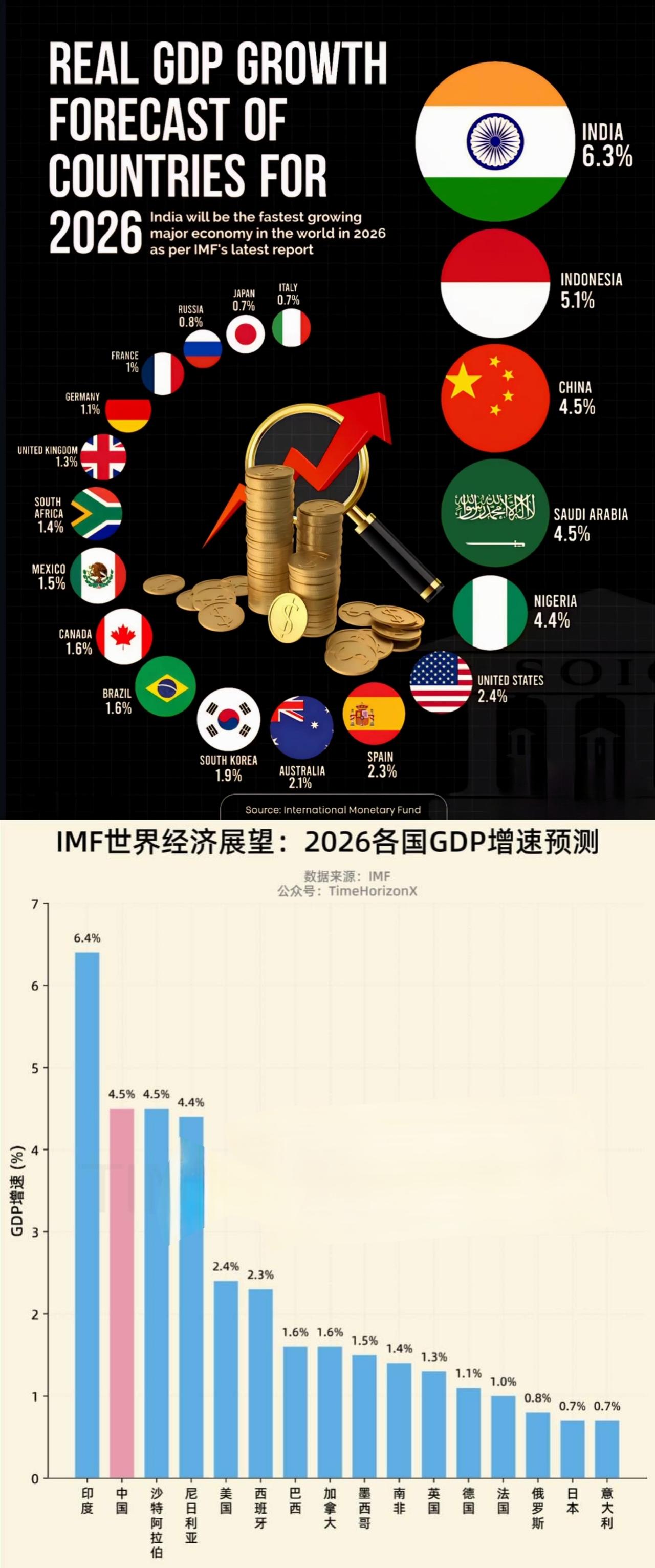 瞧瞧这架势，谁还敢说印度不是冉冉升起的全球新星？IMF数据一出炉，那叫一个