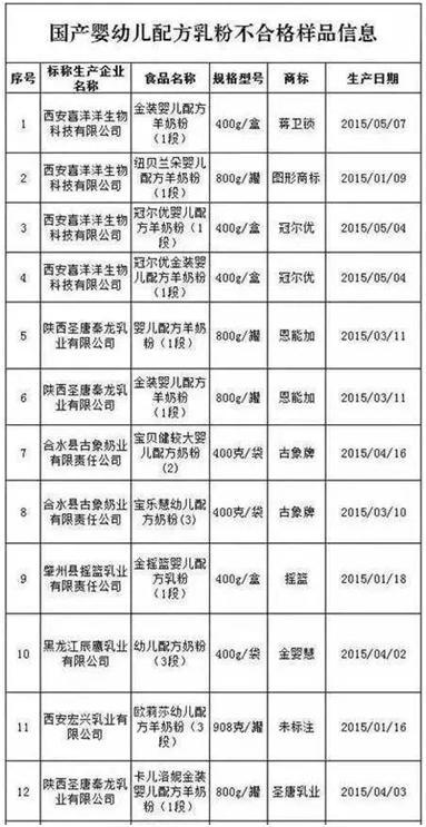 奶粉界42款奶粉黑名单遭曝光, 快检查你家宝宝吃了没? !
