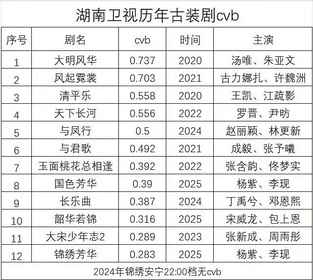 湖南卫视历年古装剧cvb收视：​​​
