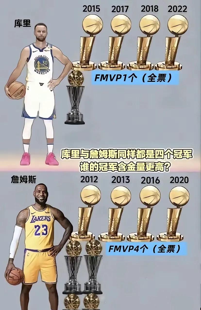4冠对决！詹皇和库里，谁的冠军含金量更胜一筹？NBA圈最近又吵翻了！詹皇和库里