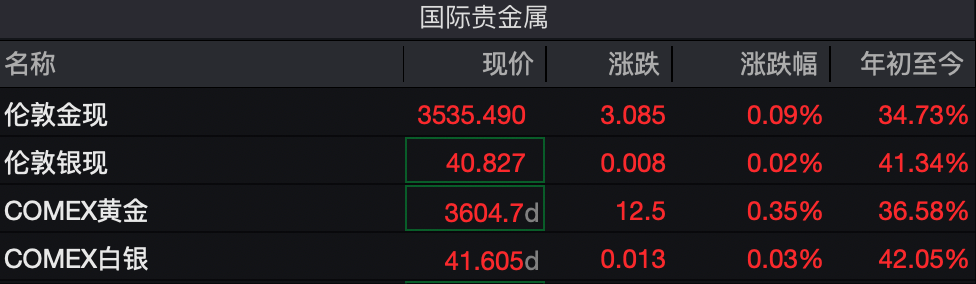 黄金期货冲上3600美元, 足金首饰单价破1050元, 华尔街还在唱多