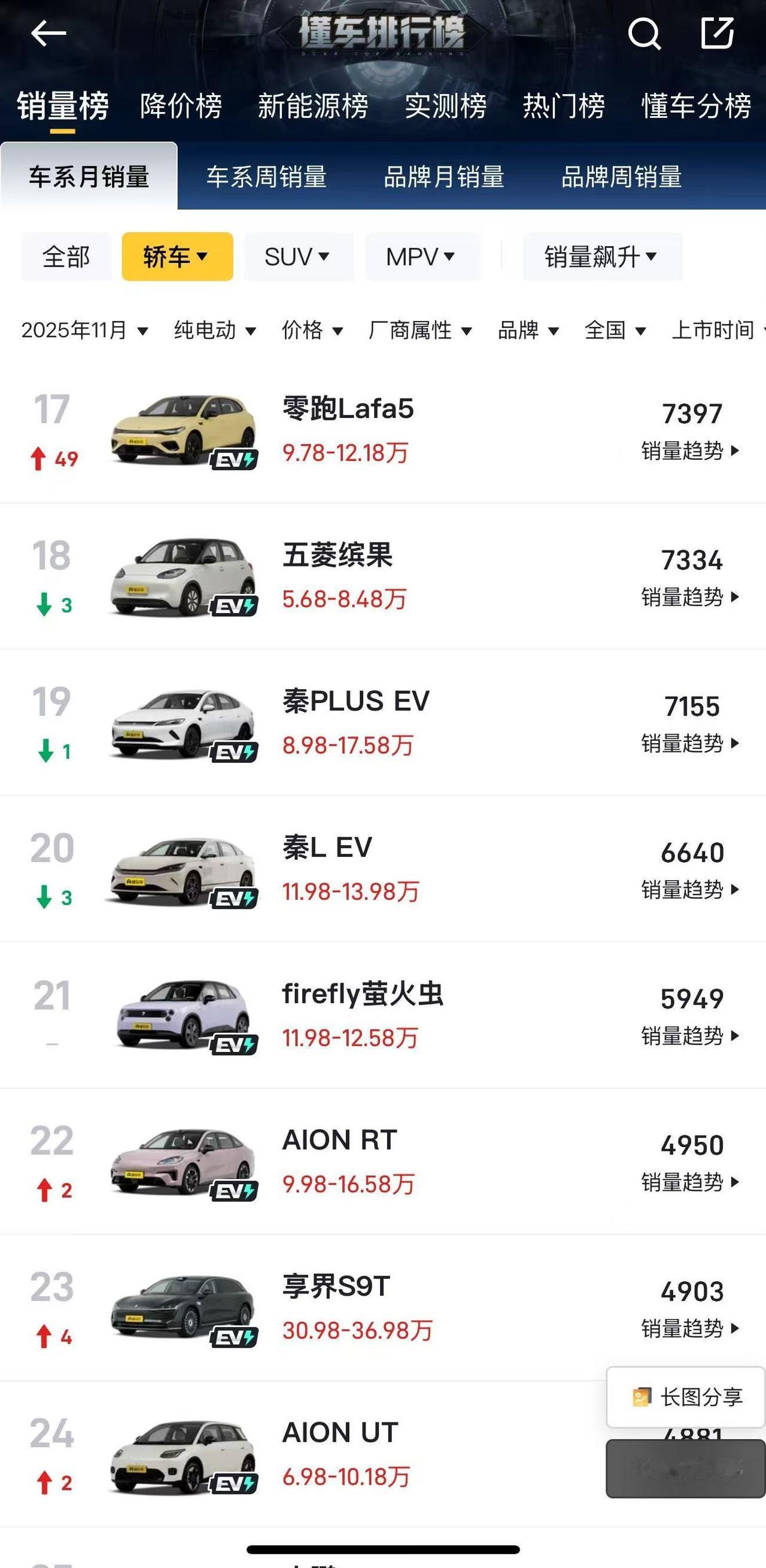 Lafa销量翻车了？换壳涨价？动力平平？零跑销量好点就开始飘？最近总能刷到一