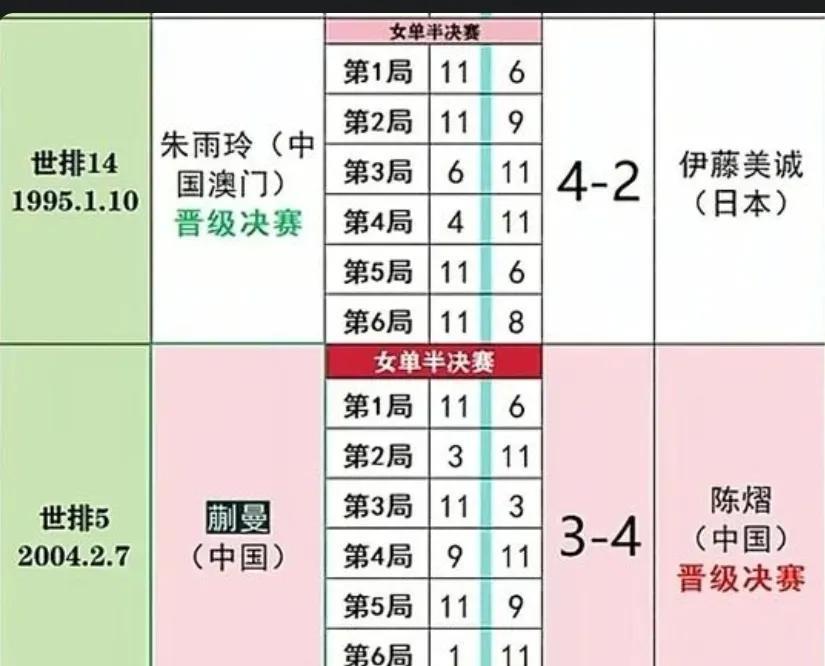 看这张半决赛成绩表，特有意思1、先赢者都最终获胜2、朱雨玲的节奏是：赢二局歇