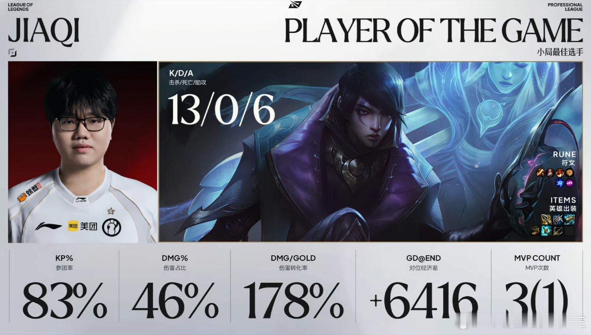 决胜局的MVP给到Jiaqi的厄斐琉斯！KDA：13-0-6！Rookie永恩M
