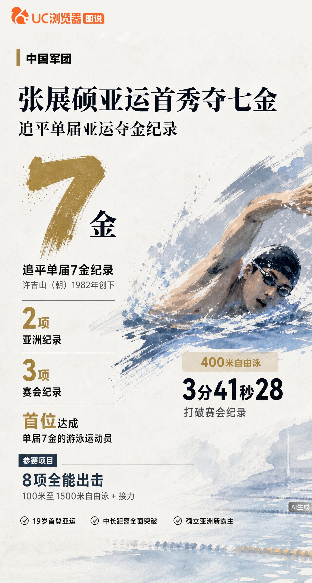 19岁张展硕亚运首秀狂揽7金，追平44年前单届夺金纪录！从100米游到1500米，还顺手刷新两项亚洲
