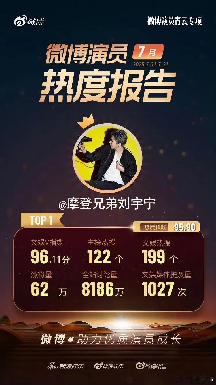 刘宇宁横扫了所有平台泛人气热度🧣：演员热度第一🫘，🍠话题增量双第一百指，