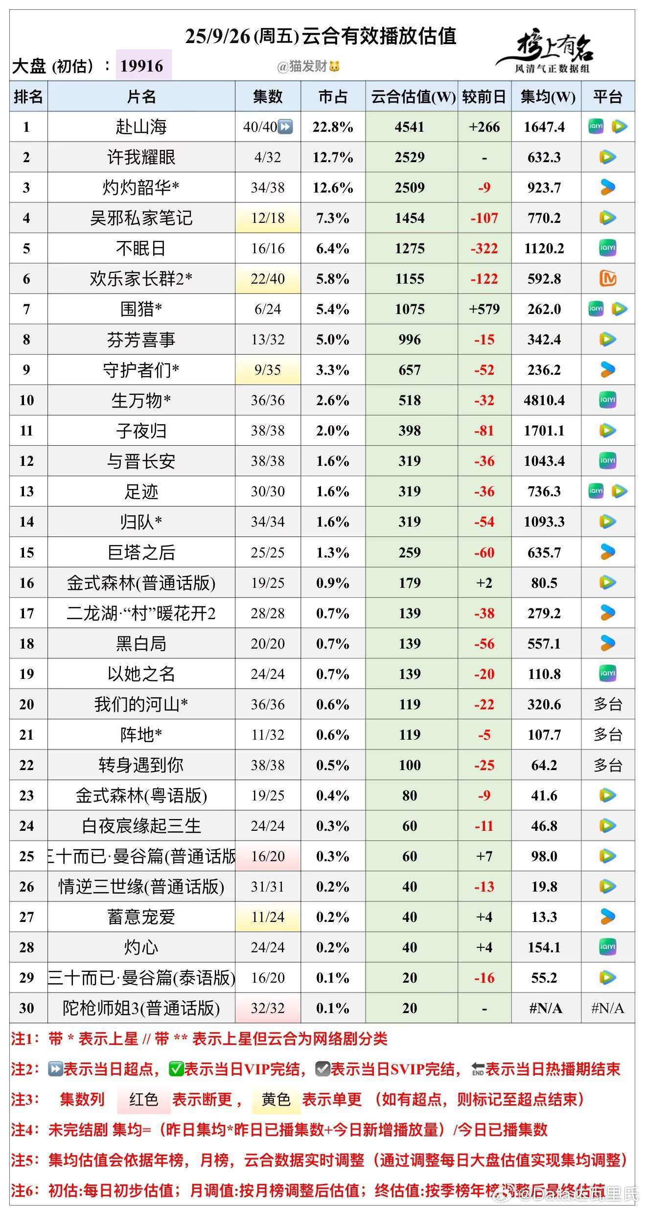 9.26云合播放量估值赴山海超点完结许我耀眼首播​​​