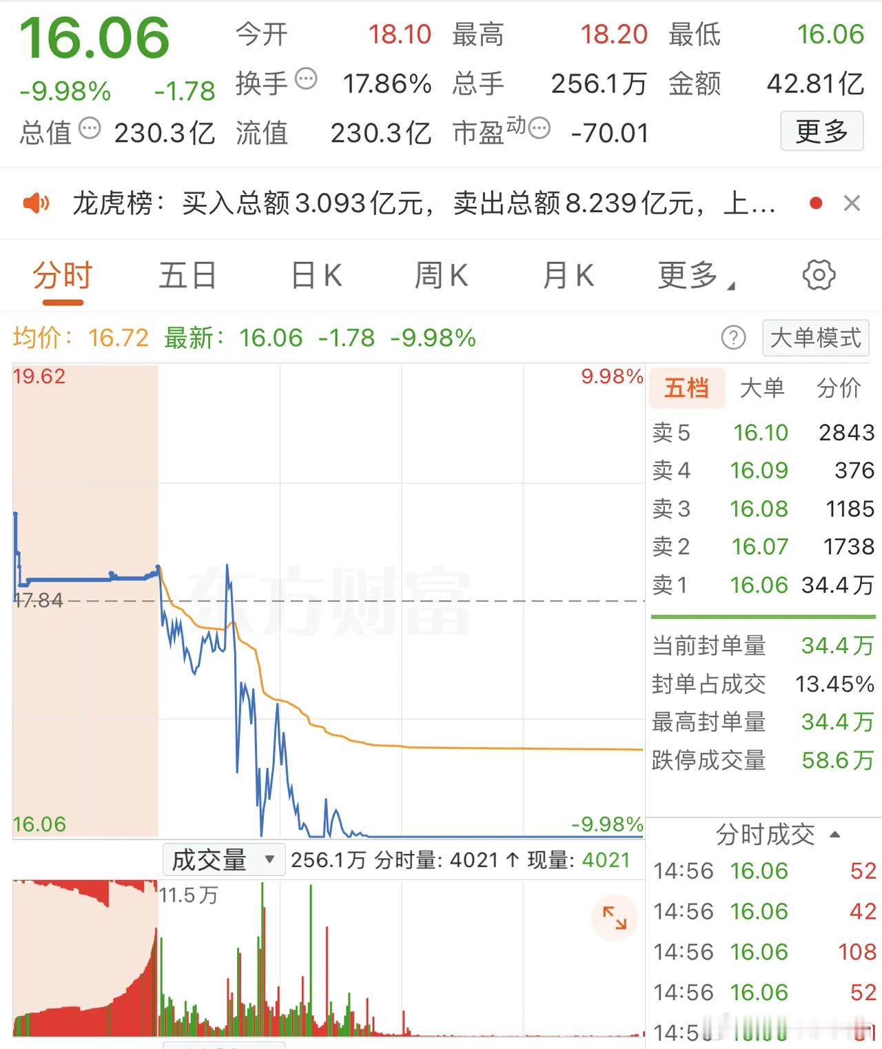 2025年12月23日，章盟主出货5.29亿，各大股吧前十热股:淘股吧:1.英