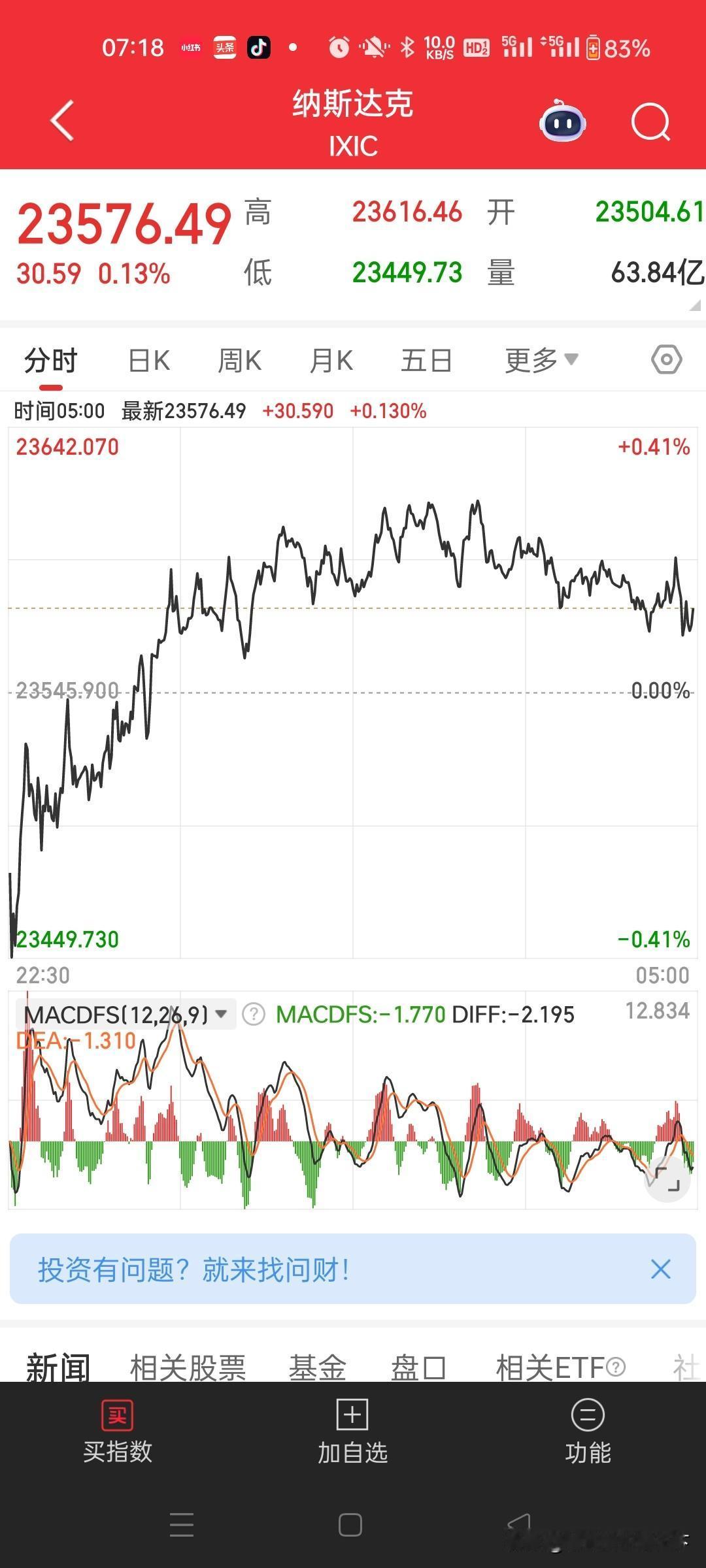午夜美股收评午夜盯盘，美股三大指数走势反复，科技股强劲。其中标普500指数跌0.