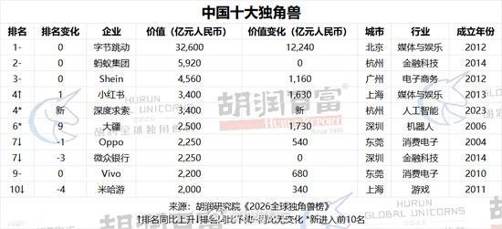 2026中国十大独角兽出炉！第一，字节跳动，3.3万亿；第二，蚂蚁集团，5920