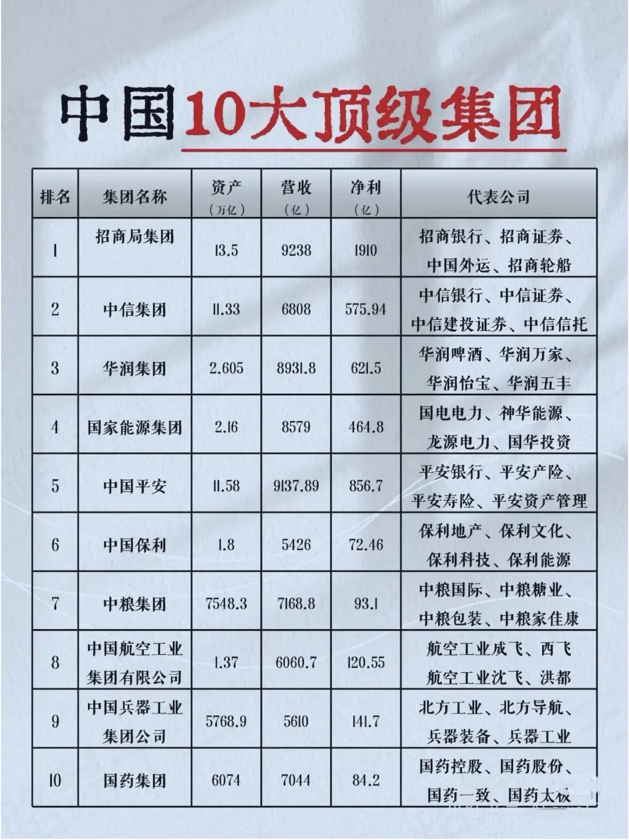 资产超5000亿元十大央企