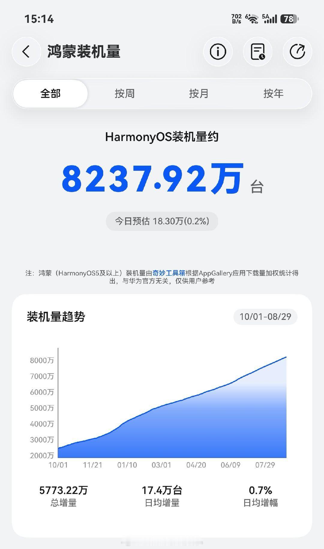 历时三年，华为凭借自研芯片、自研系统、本土软件生态，实现了中国大陆出货量第一，真