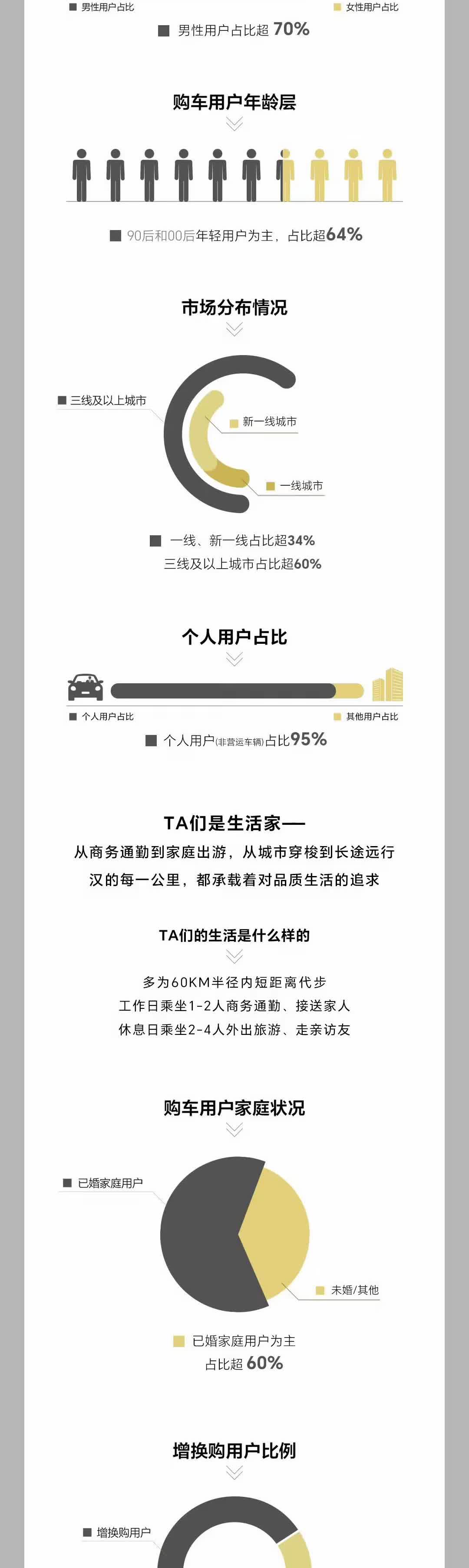 比亚迪到今天，就仅仅一个汉车型，就卖了500万辆，而且95%的车都是