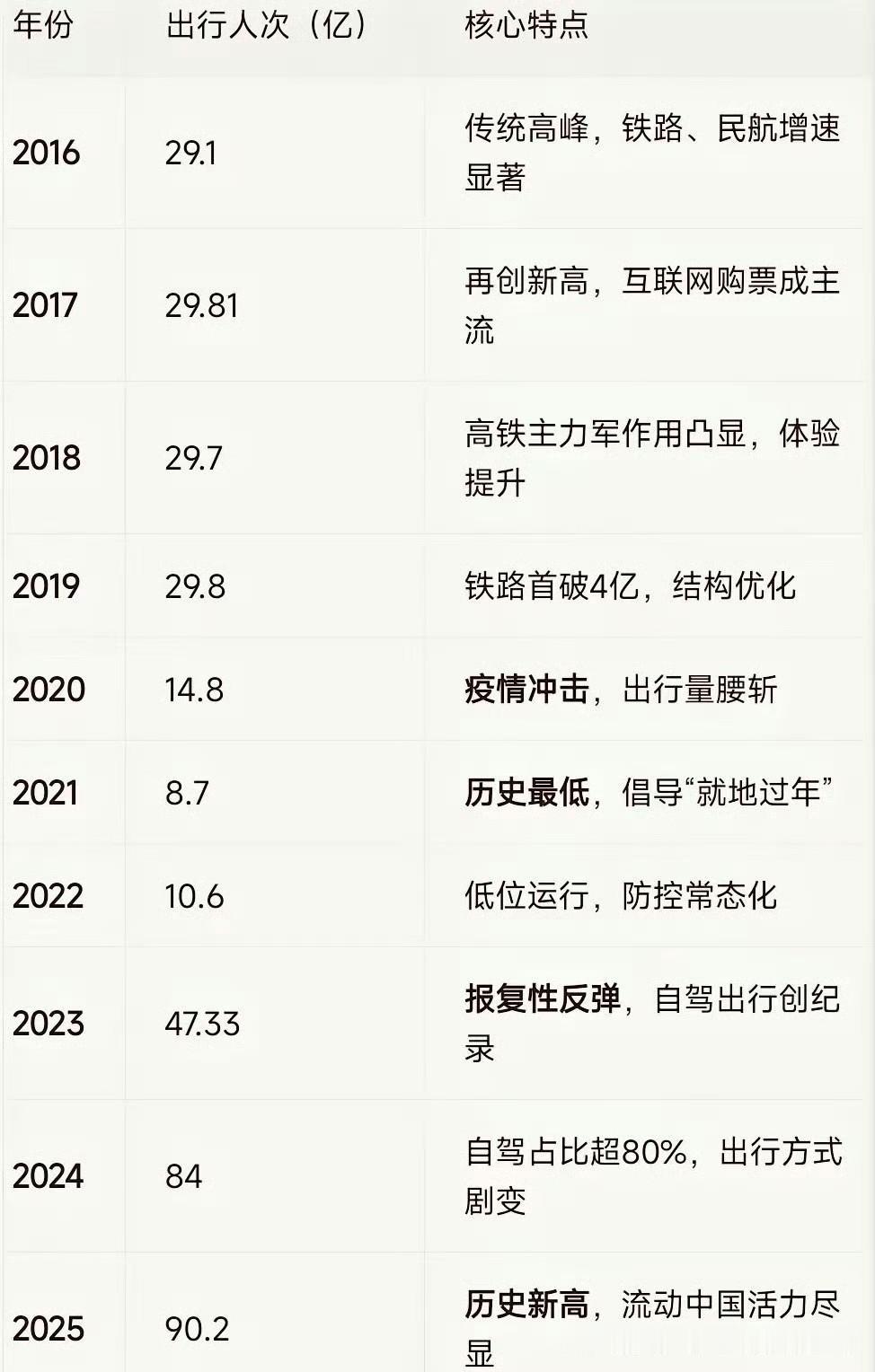 十年时间翻了三倍有余，自驾变成了主力军。现在有私家车的群体不是一般的多，像今年