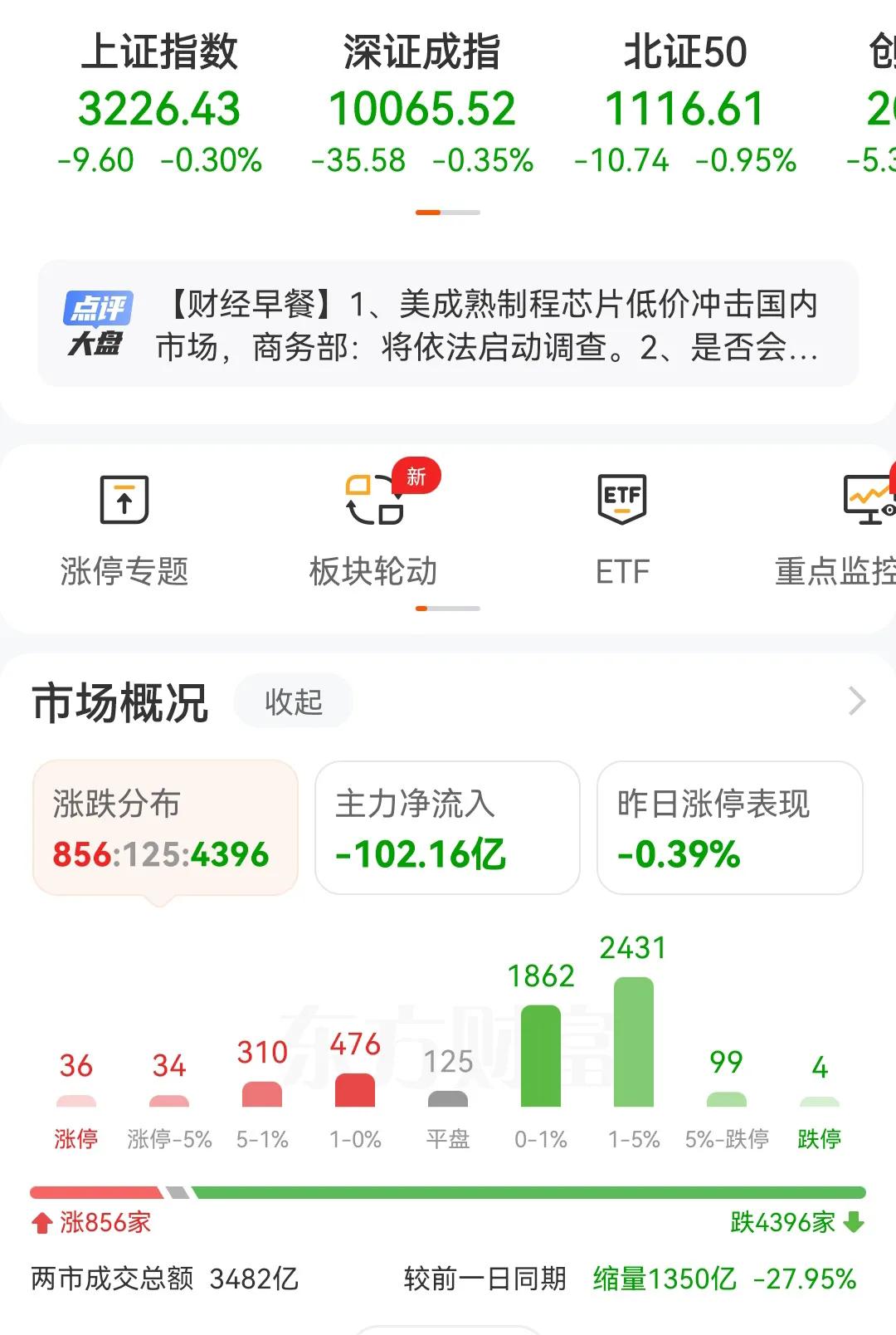 10点一到，量化开始工作，寸草不生啊！直接4300多只个股下跌，主力资金短短2分