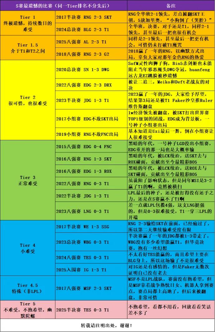 网友统计，s赛最让人遗憾的比赛：17年半决赛，全华班RNG大战SKT，RNG