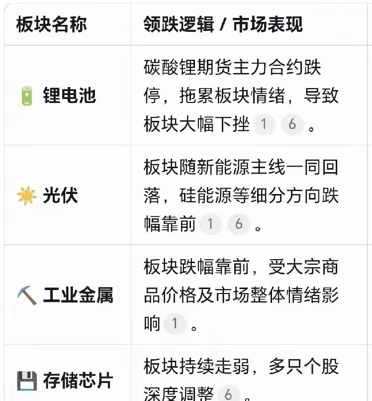 周一热门核心板块及龙头！1.锂电池周五表现：板块大幅下挫，主要受到碳酸锂期货主