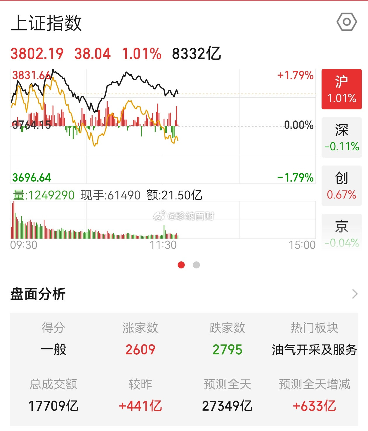 上午盘面结构综述一、盘面最强主线：能源电力，医药消费；科技中超节点、算力租赁相对