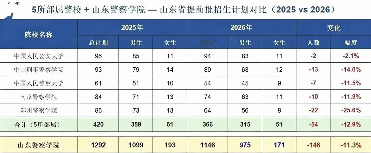 2026年提前批招生计划越来越少了，这将成为趋势。普通家庭，首选军警、公费师范生