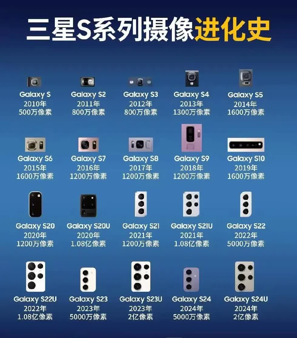 三星S系列手机摄像头进化史，原来2014年的S5已经1600万像素了，20年的S