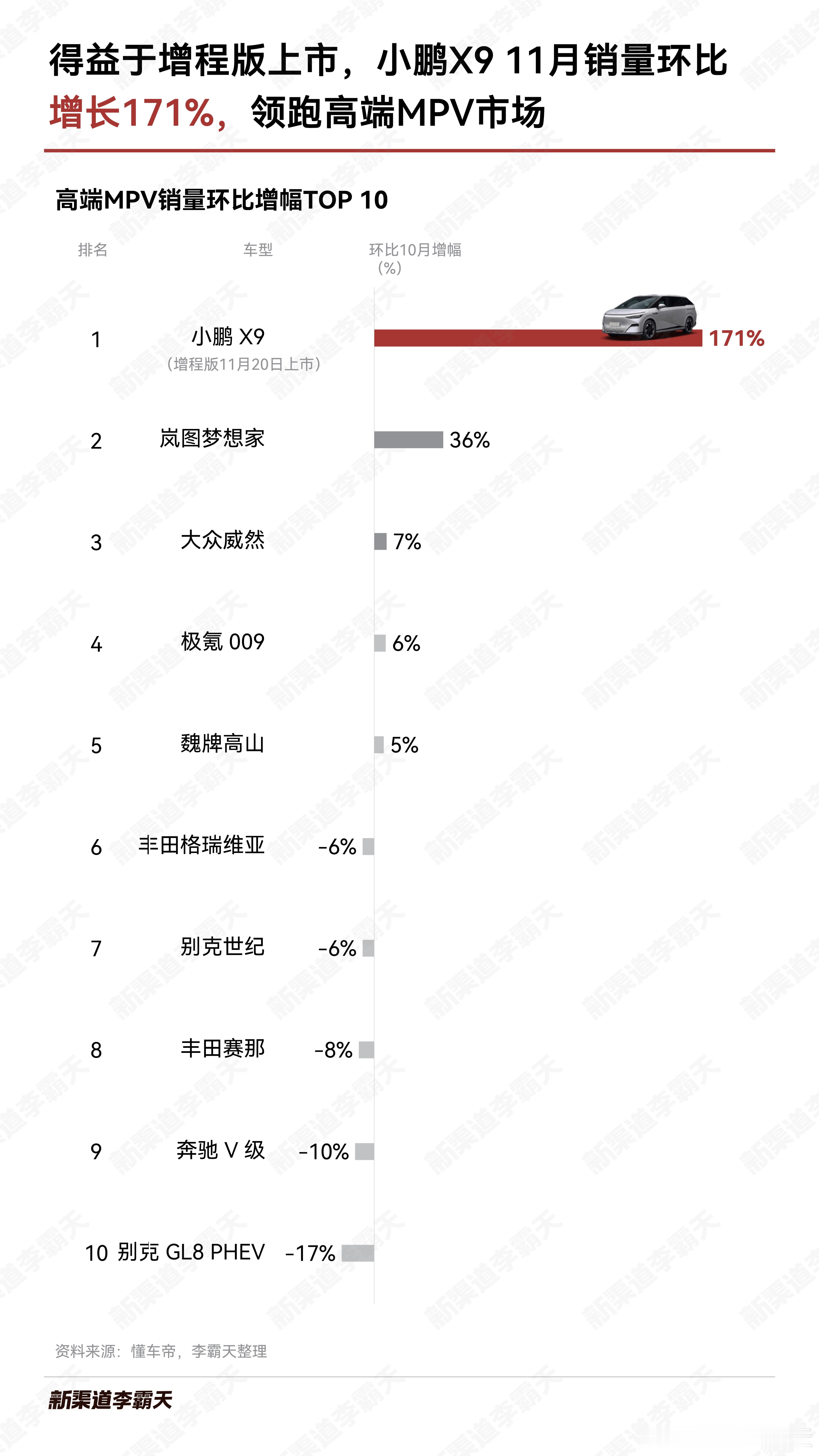 小鹏X9超级增程上市之后，11月一口气交付了3,234台，强势拿下高端纯电和增