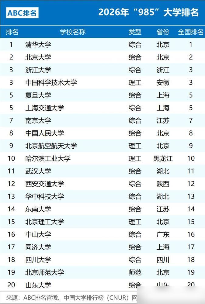 5年不到！中国39所985高校大洗牌：北航第9，华科13，东北大学34我当年
