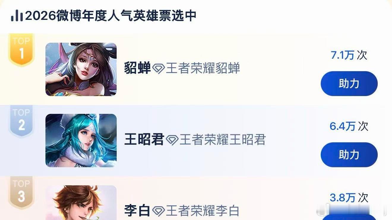 一直以来貂蝉都是人气投票最高的，我们的猴子去哪了[doge]2026年度人气英雄貂蝉断层领先王者年度