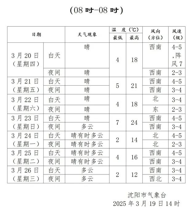 沈阳天气预报！未来一周沈阳迎来一波升温过程。从上周的8℃跳到后天的21℃。从