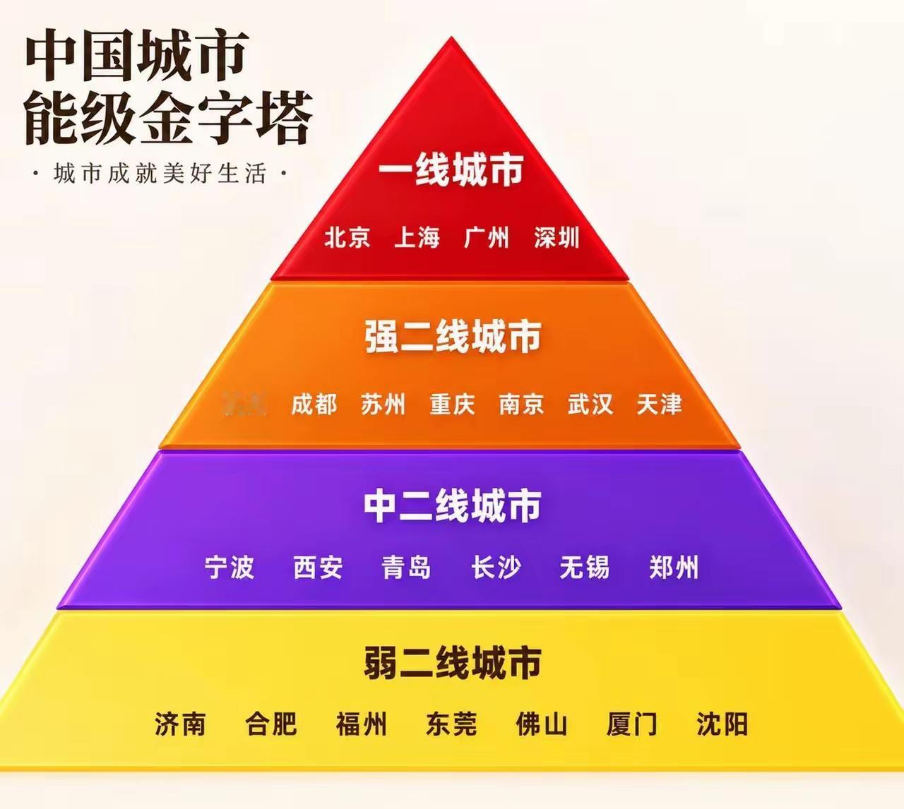 【中国城市能级金字塔，四座一线城市排位稳固】中国四大一线城市，北上广深，目前