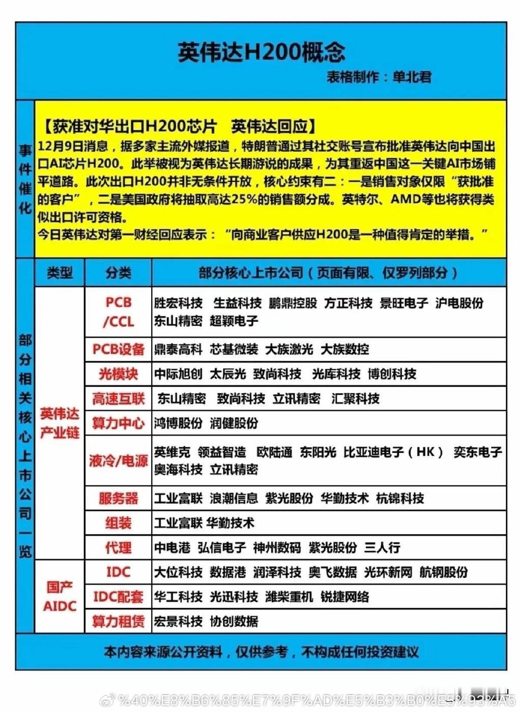 英伟达H200概念股一览表