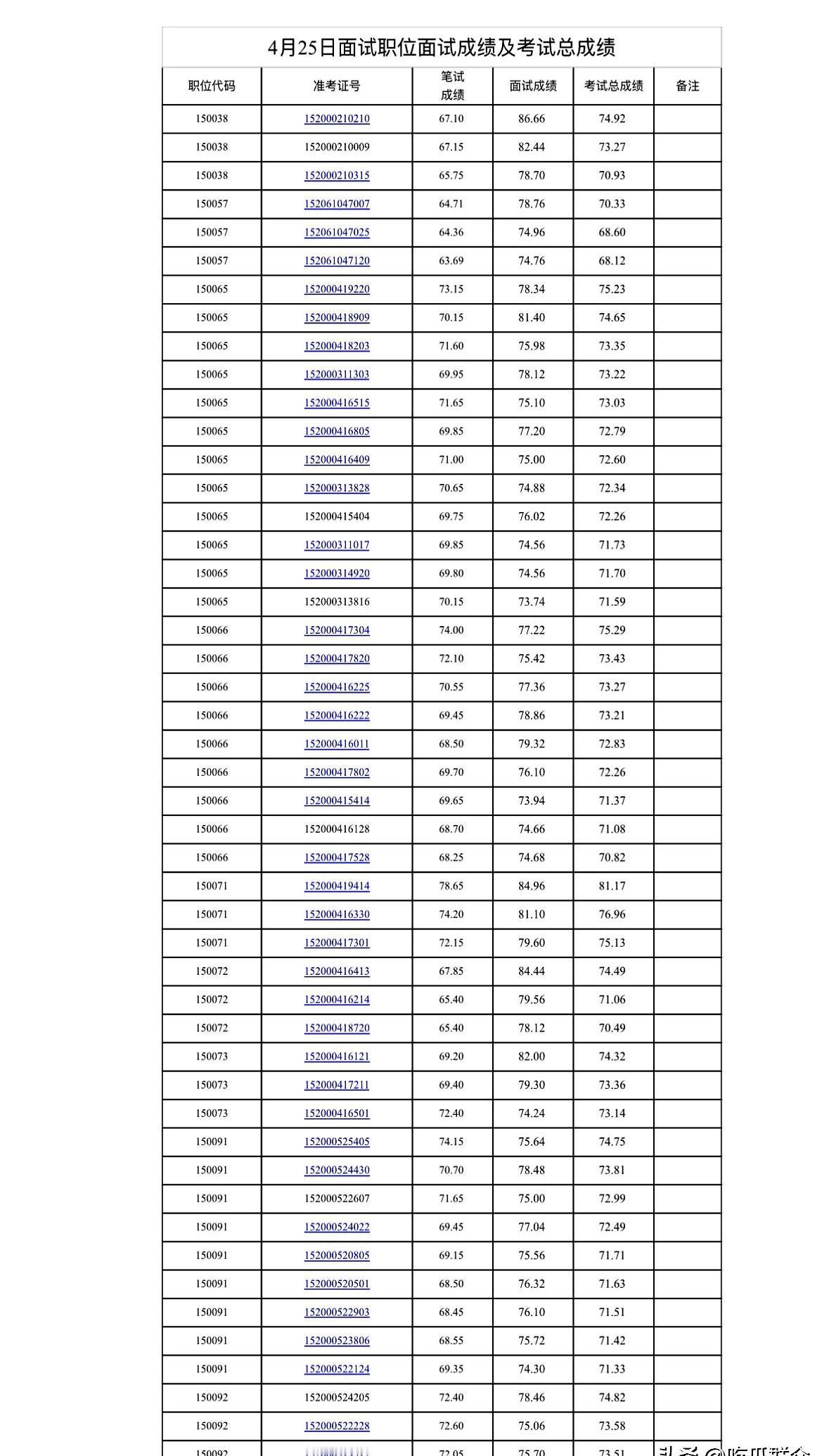 榜单一落地时，由池州市公务员局发布，池州这次省考把节奏拉满：笔试六成、面试四成，