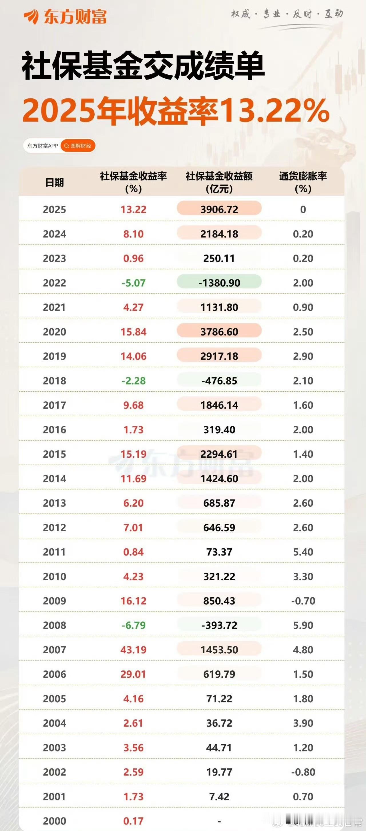 社保基金业绩很强，这才是中国巴菲特​​​最关键是子弹太多了